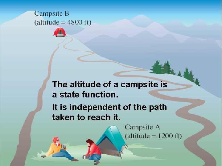 The altitude of a campsite is a state function. It is independent of the