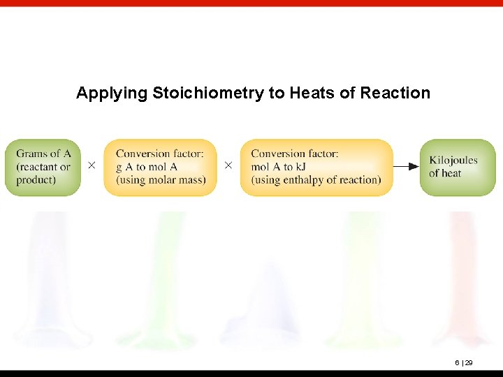 Applying Stoichiometry to Heats of Reaction 6 | 29 