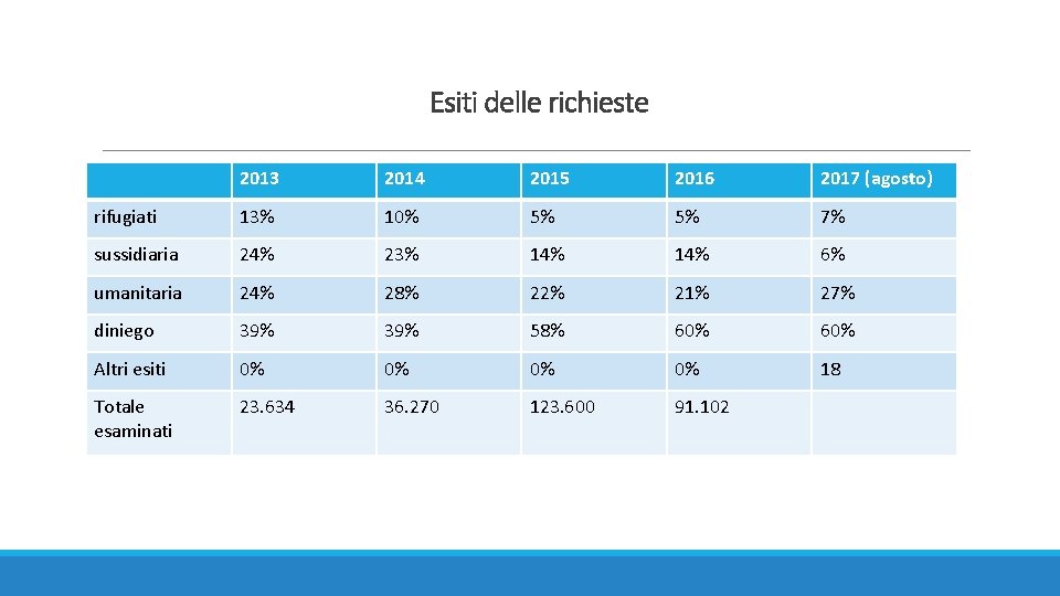 Esiti delle richieste 2013 2014 2015 2016 2017 (agosto) rifugiati 13% 10% 5% 5%