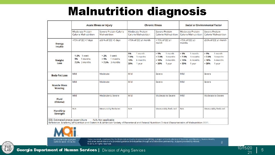 Malnutrition diagnosis Georgia Department of Human Services | Division of Aging Services 10/15/20 21
