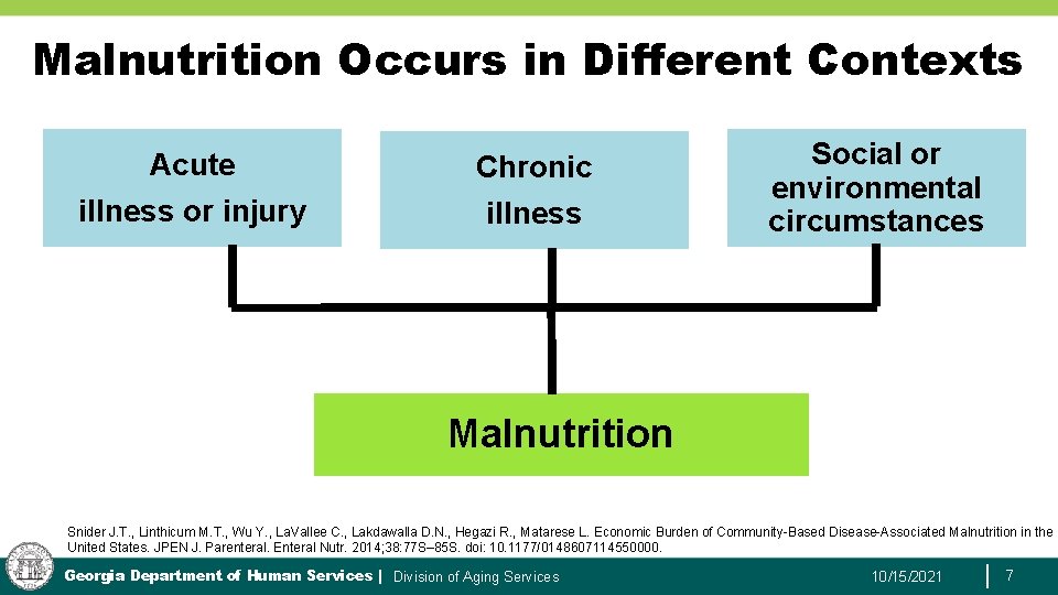 Malnutrition Occurs in Different Contexts Acute Chronic illness or injury illness Social or environmental