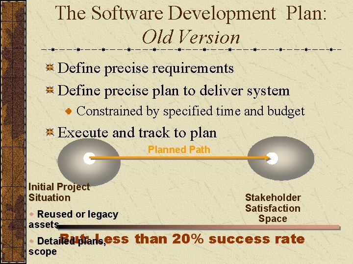 The Software Development Plan: Old Version Define precise requirements Define precise plan to deliver