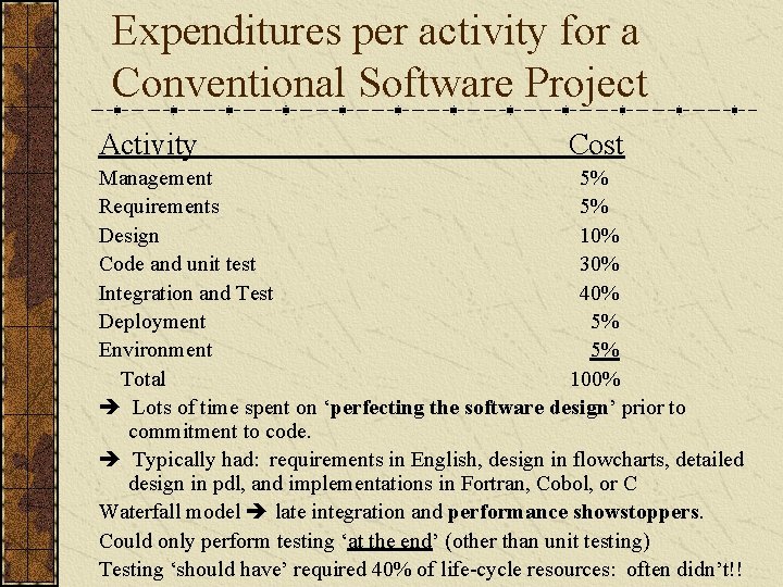 Expenditures per activity for a Conventional Software Project Activity Cost Management 5% Requirements 5%