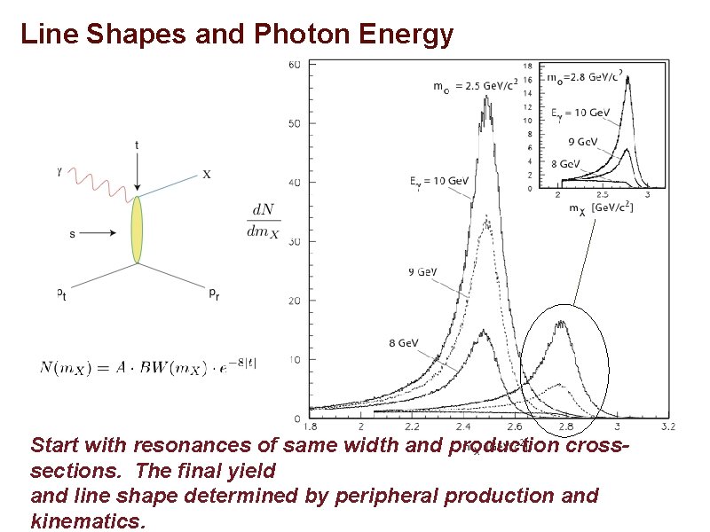 Line Shapes and Photon Energy Start with resonances of same width and production crosssections.
