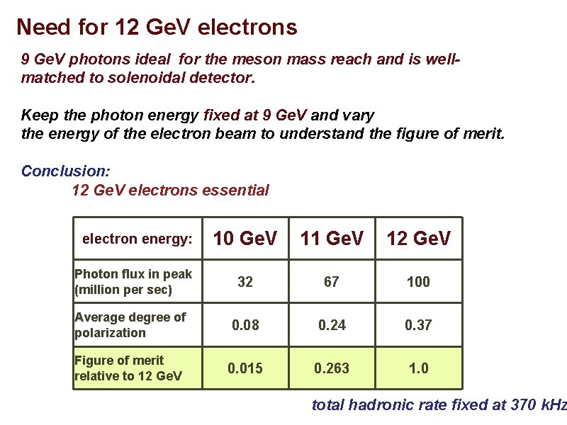 Need for 12 Ge. V electrons 9 Ge. V photons ideal for the meson