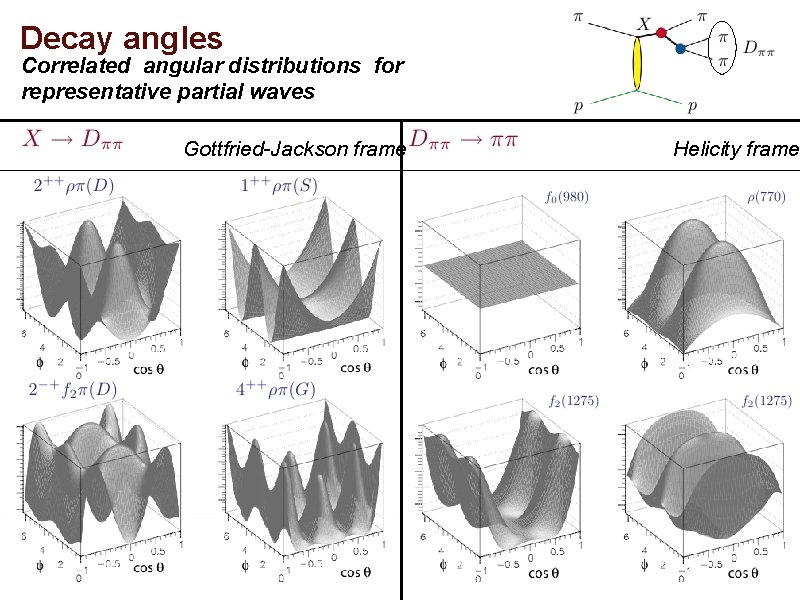 Decay angles Correlated angular distributions for representative partial waves Gottfried-Jackson frame Helicity frame 