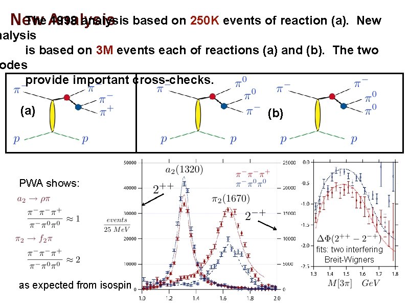 The Analysis 1998 analysis based on 250 K events of reaction (a). New nalysis