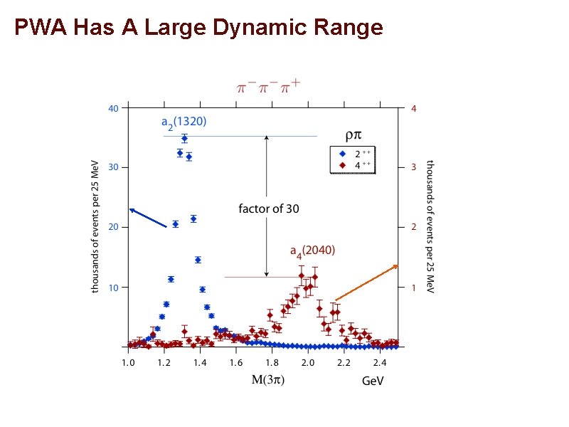 PWA Has A Large Dynamic Range 