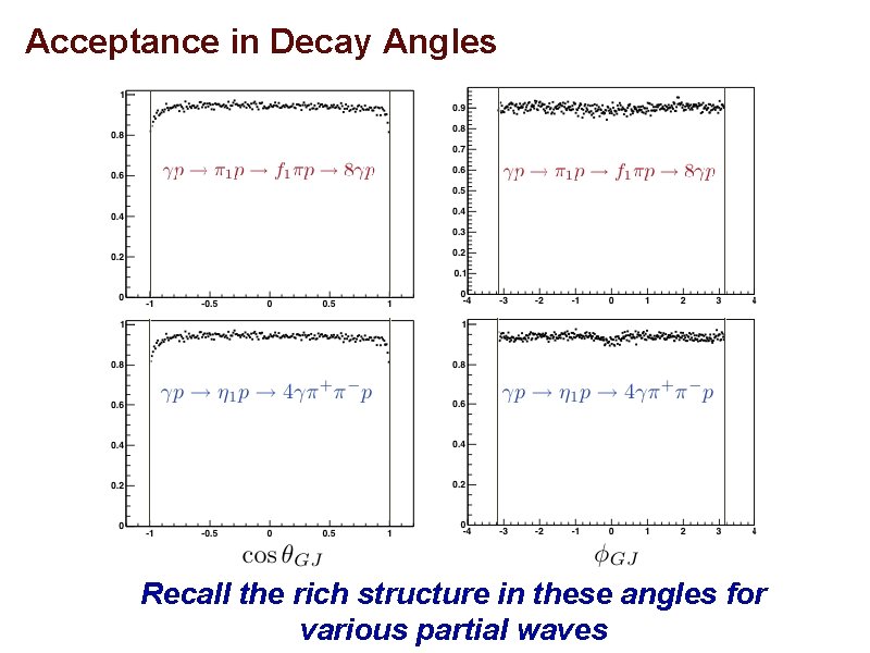 Acceptance in Decay Angles Recall the rich structure in these angles for various partial