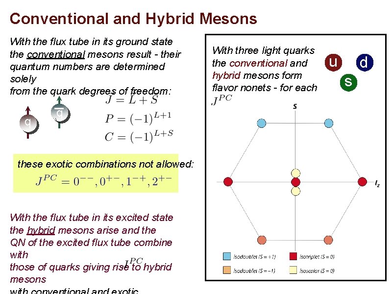 Conventional and Hybrid Mesons With the flux tube in its ground state the conventional