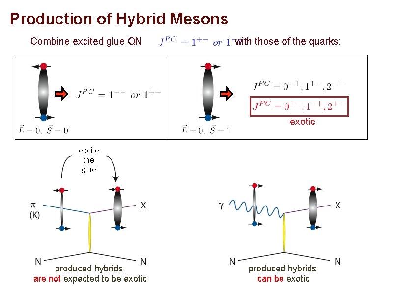 Production of Hybrid Mesons Combine excited glue QN with those of the quarks: exotic