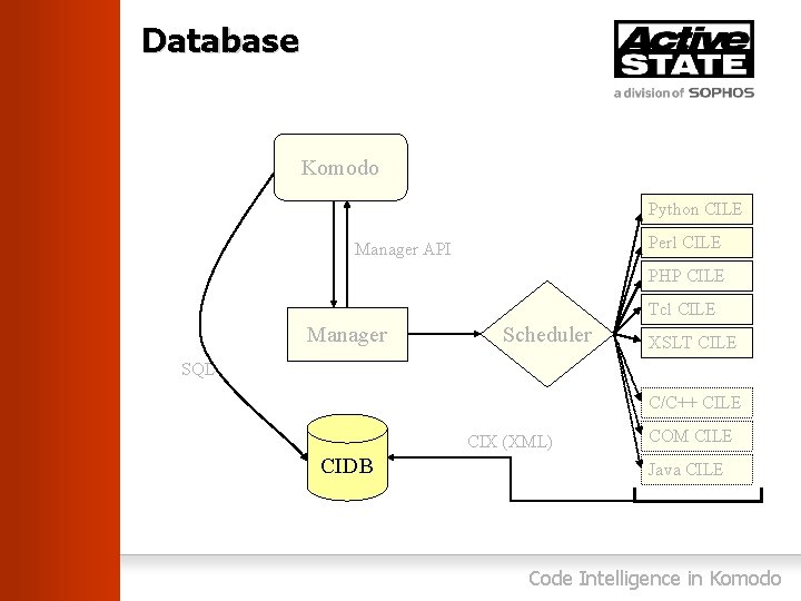 Database Komodo Python CILE Perl CILE Manager API PHP CILE Tcl CILE Manager Scheduler