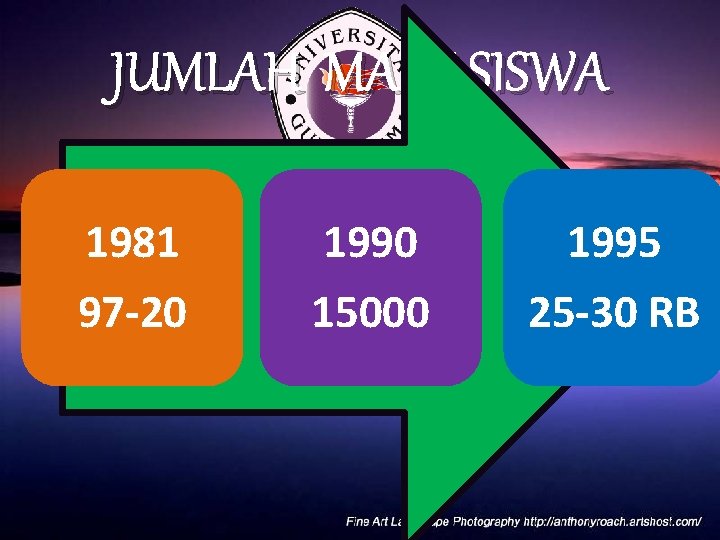 JUMLAH MAHASISWA 1981 97 -20 1990 15000 1995 25 -30 RB 