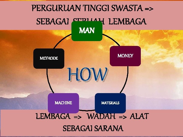 PERGURUAN TINGGI SWASTA => SEBAGAI SEBUAH LEMBAGA MAN MONEY METHODE HOW MACHINE MATERIALS LEMBAGA