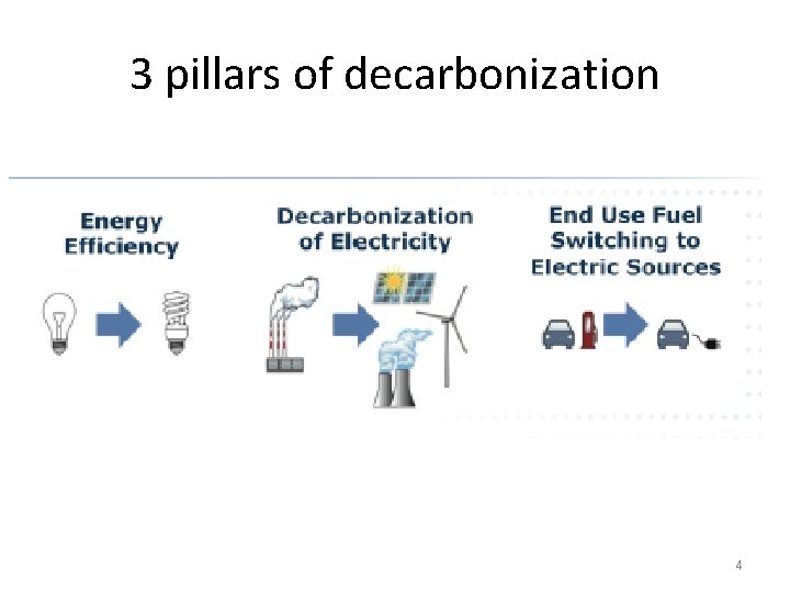 3 pillars of decarbonization 4 