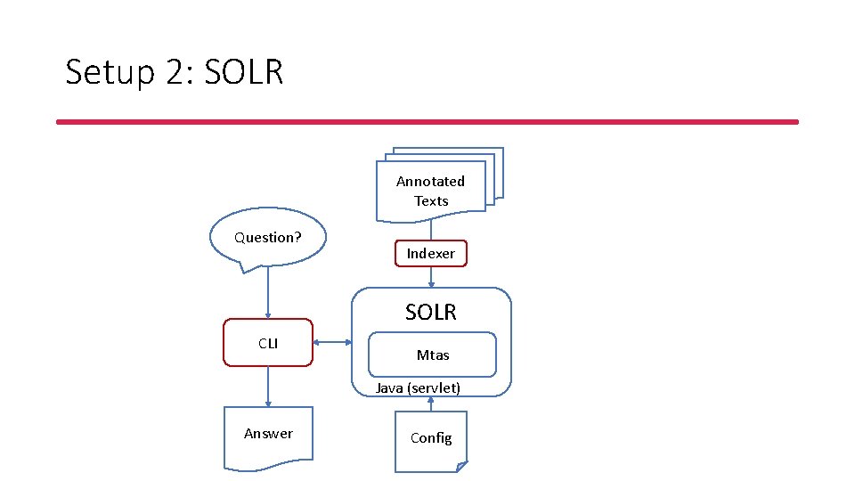 Setup 2: SOLR Annotated Texts Question? Indexer SOLR CLI Mtas Java (servlet) Answer Config