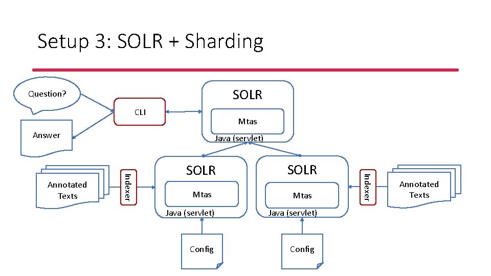 Setup 3: SOLR + Sharding SOLR Question? CLI Mtas Answer SOLR Mtas Java (servlet)