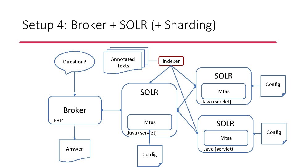 Setup 4: Broker + SOLR (+ Sharding) Question? Annotated Texts Indexer SOLR Config Mtas