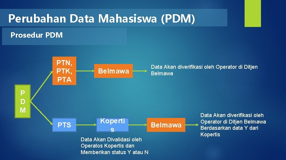 Perubahan Data Mahasiswa (PDM) Prosedur PDM PTN, PTK, PTA Belmawa Data Akan diverifikasi oleh