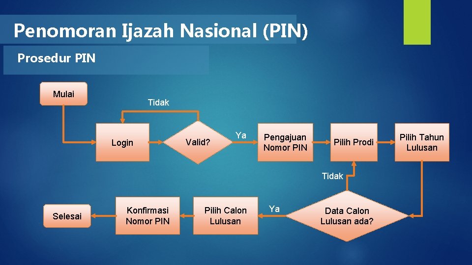 Penomoran Ijazah Nasional (PIN) Prosedur PIN Mulai Tidak Login Valid? Ya Pengajuan Nomor PIN