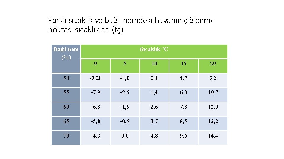 Farklı sıcaklık ve bağıl nemdeki havanın çiğlenme noktası sıcaklıkları (tç) Bağıl nem (%) Sıcaklık