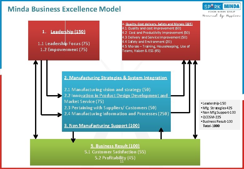 Minda Business Excellence Model 4. Quality, Cost delivery, Safety and Morale (225) 1. Leadership