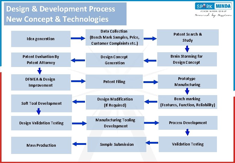 Design & Development Process New Concept & Technologies Idea generation Data Collection (Bench Mark