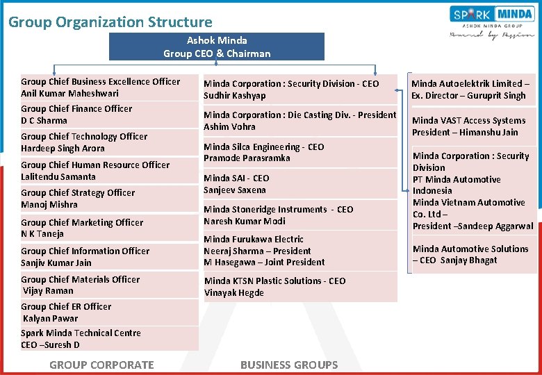 Ashok Minda Group Organization Structure Ashok Minda Group CEO & Chairman Group Chief Business