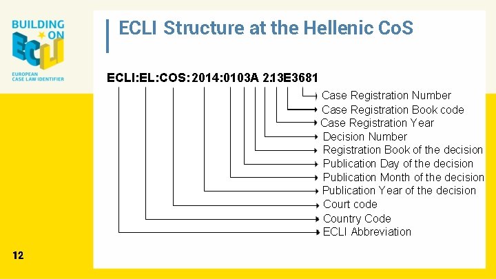 ECLI Structure at the Hellenic Co. S ECLI: EL: COS: 2014: 0103 A 2.