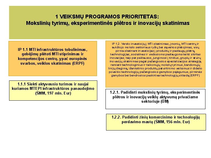 1 VEIKSMŲ PROGRAMOS PRIORITETAS: Mokslinių tyrimų, eksperimentinės plėtros ir inovacijų skatinimas IP 1. 1