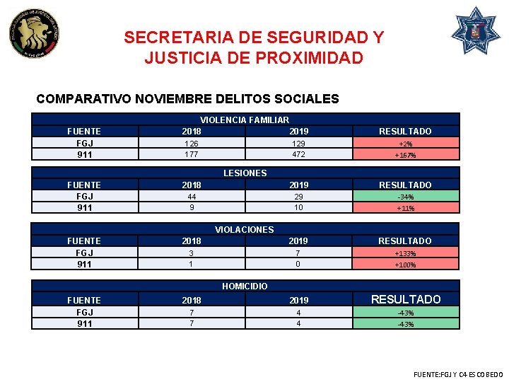 SECRETARIA DE SEGURIDAD Y JUSTICIA DE PROXIMIDAD COMPARATIVO NOVIEMBRE DELITOS SOCIALES FUENTE FGJ 911