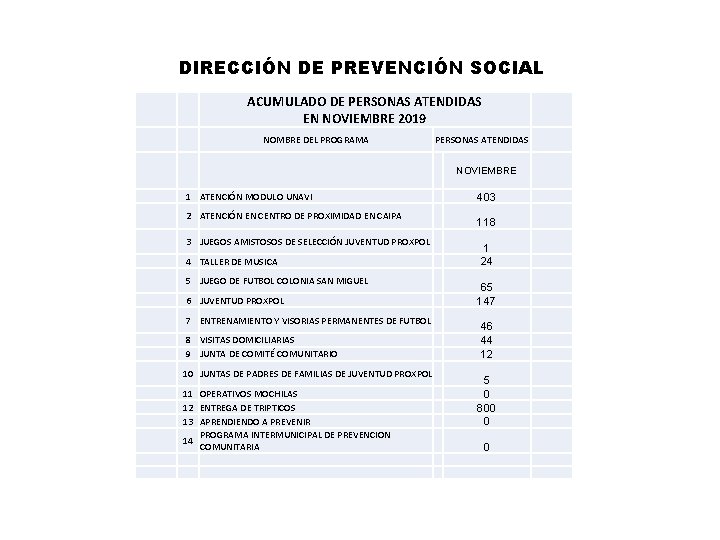 DIRECCIÓN DE PREVENCIÓN SOCIAL ACUMULADO DE PERSONAS ATENDIDAS EN NOVIEMBRE 2019 NOMBRE DEL PROGRAMA