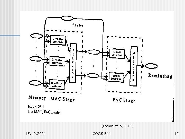 (Forbus et. al, 1995) 15. 10. 2021 COGS 511 12 