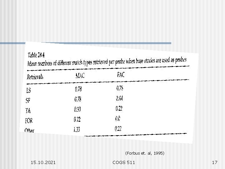 (Forbus et. al, 1995) 15. 10. 2021 COGS 511 17 