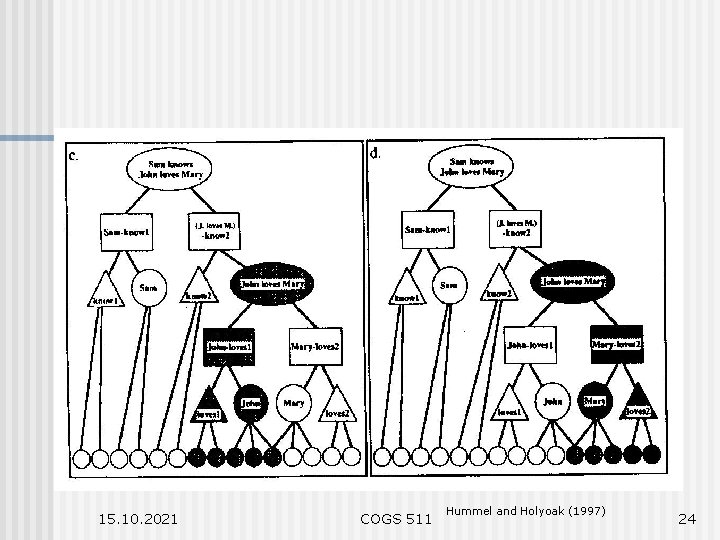 15. 10. 2021 COGS 511 Hummel and Holyoak (1997) 24 