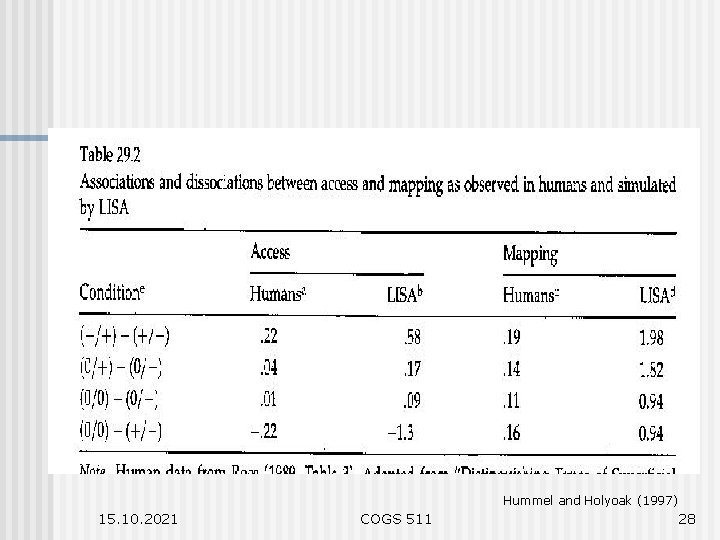 Hummel and Holyoak (1997) 15. 10. 2021 COGS 511 28 