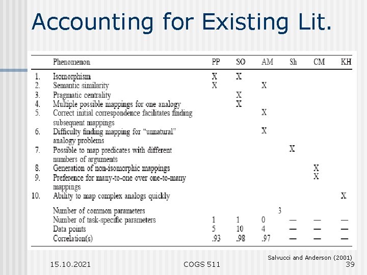 Accounting for Existing Lit. 15. 10. 2021 COGS 511 Salvucci and Anderson (2001) 39