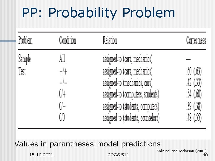PP: Probability Problem Values in parantheses-model predictions 15. 10. 2021 COGS 511 Salvucci and