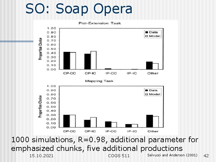 SO: Soap Opera 1000 simulations, R=0. 98, additional parameter for emphasized chunks, five additional