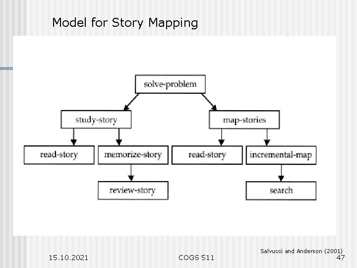 Model for Story Mapping 15. 10. 2021 COGS 511 Salvucci and Anderson (2001) 47