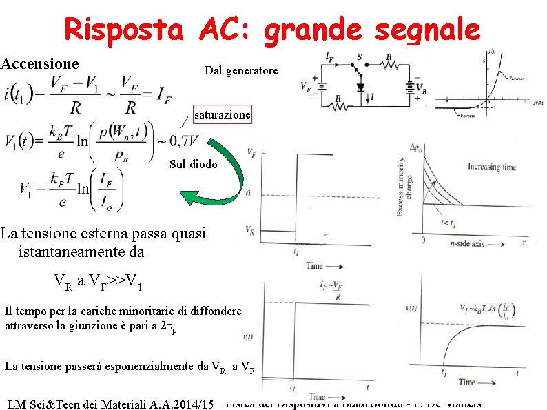 Risposta AC: grande segnale Accensione Dal generatore saturazione Sul diodo La tensione esterna passa