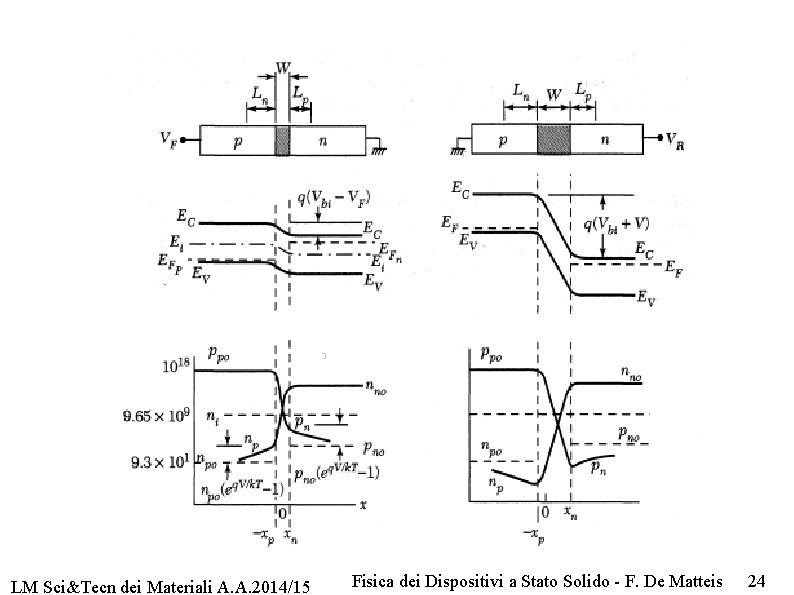 LM Sci&Tecn dei Materiali A. A. 2014/15 Fisica dei Dispositivi a Stato Solido -