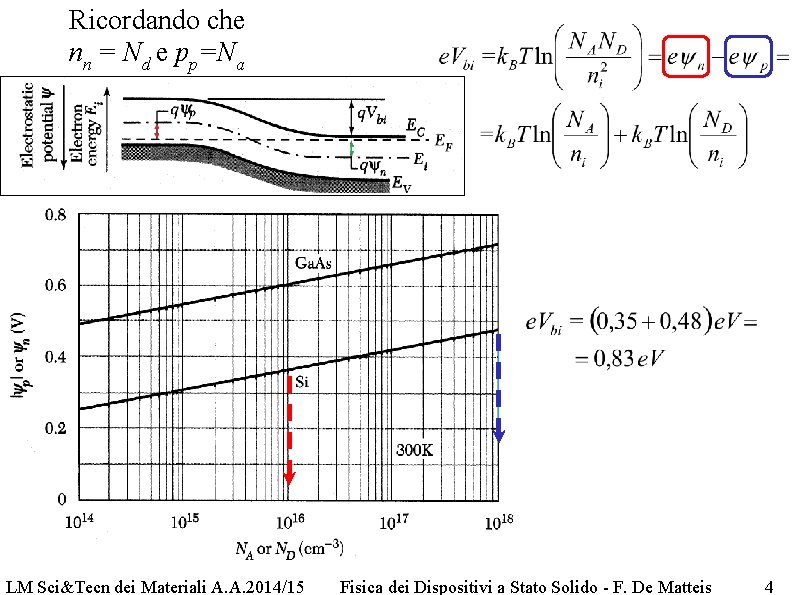 Ricordando che nn = Nd e pp=Na LM Sci&Tecn dei Materiali A. A. 2014/15