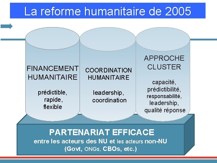 La reforme humanitaire de 2005 FINANCEMENT COORDINATION HUMANITAIRE prédictible, rapide, flexible leadership, coordination APPROCHE