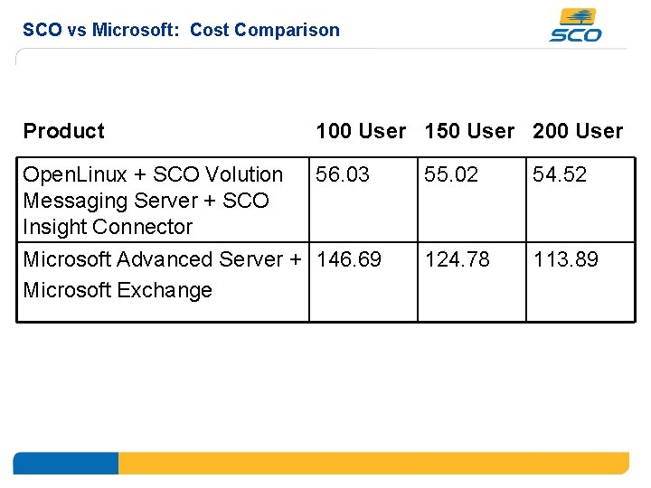 SCO vs Microsoft: Cost Comparison Product 100 User 150 User 200 User Open. Linux
