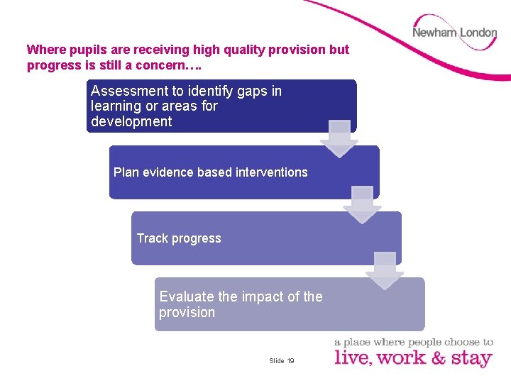 Where pupils are receiving high quality provision but progress is still a concern…. Assessment