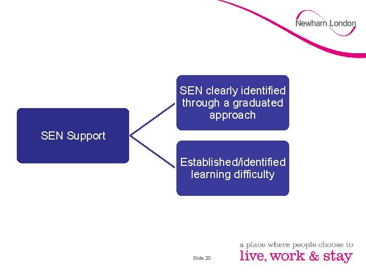 SEN clearly identified through a graduated approach SEN Support Established/identified learning difficulty Slide 20