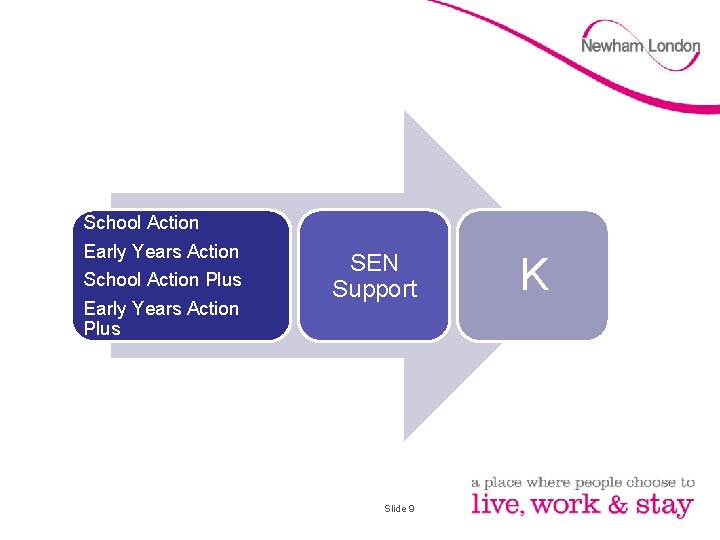 School Action Early Years Action School Action Plus Early Years Action Plus SEN Support