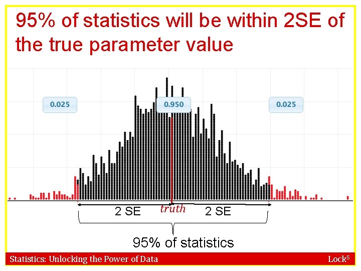 95% of statistics will be within 2 SE of the true parameter value 2