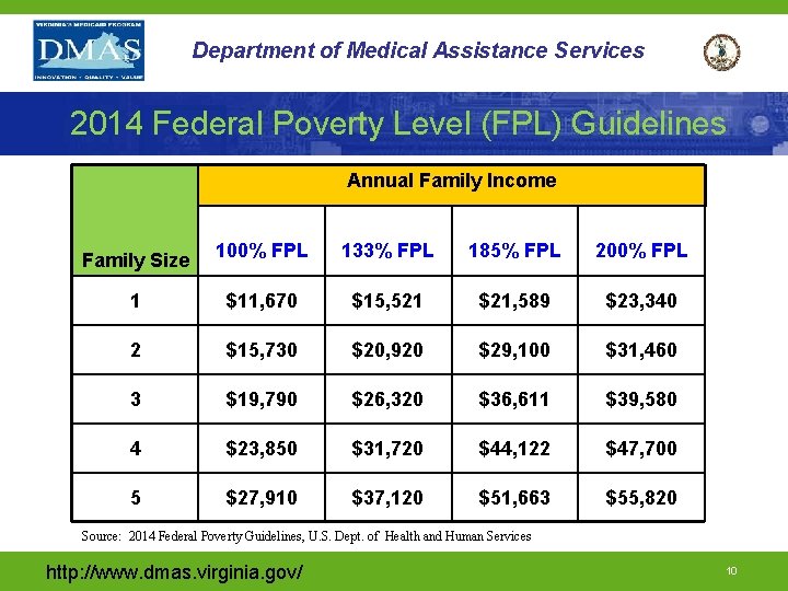 Department of Medical Assistance Services 2014 Federal Poverty Level (FPL) Guidelines Annual Family Income